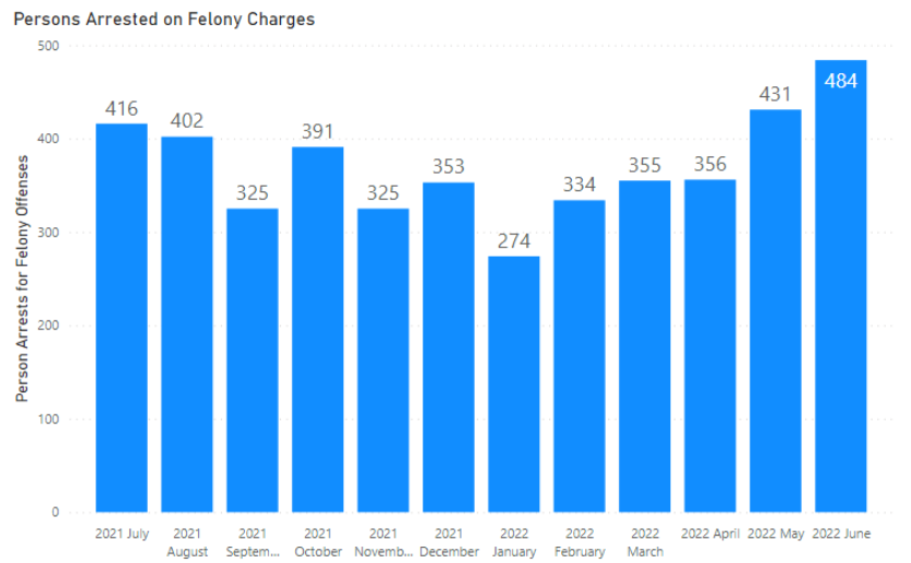 Felony Arrests Trending Up in 2022
